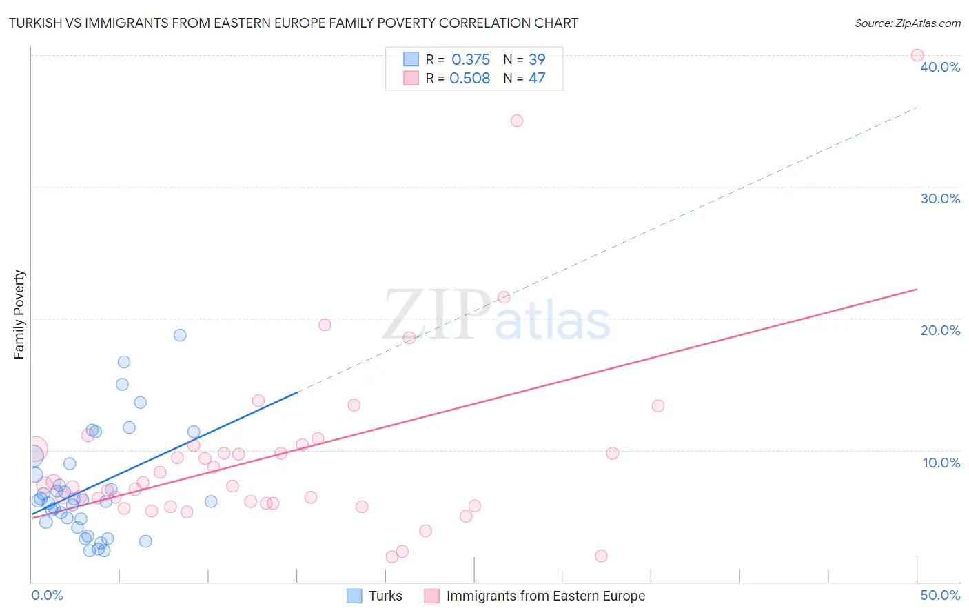 Turkish vs Immigrants from Eastern Europe Family Poverty