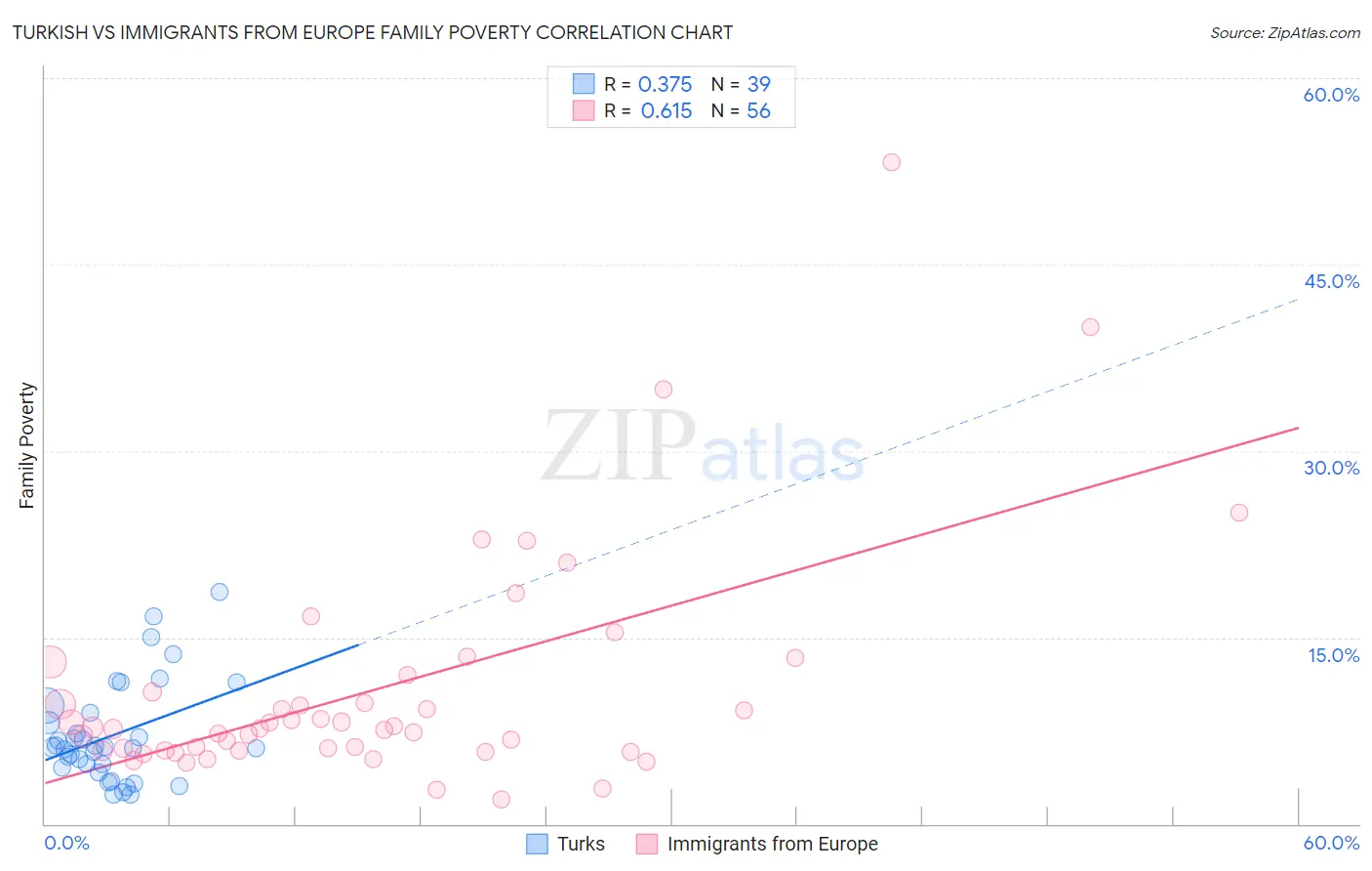 Turkish vs Immigrants from Europe Family Poverty