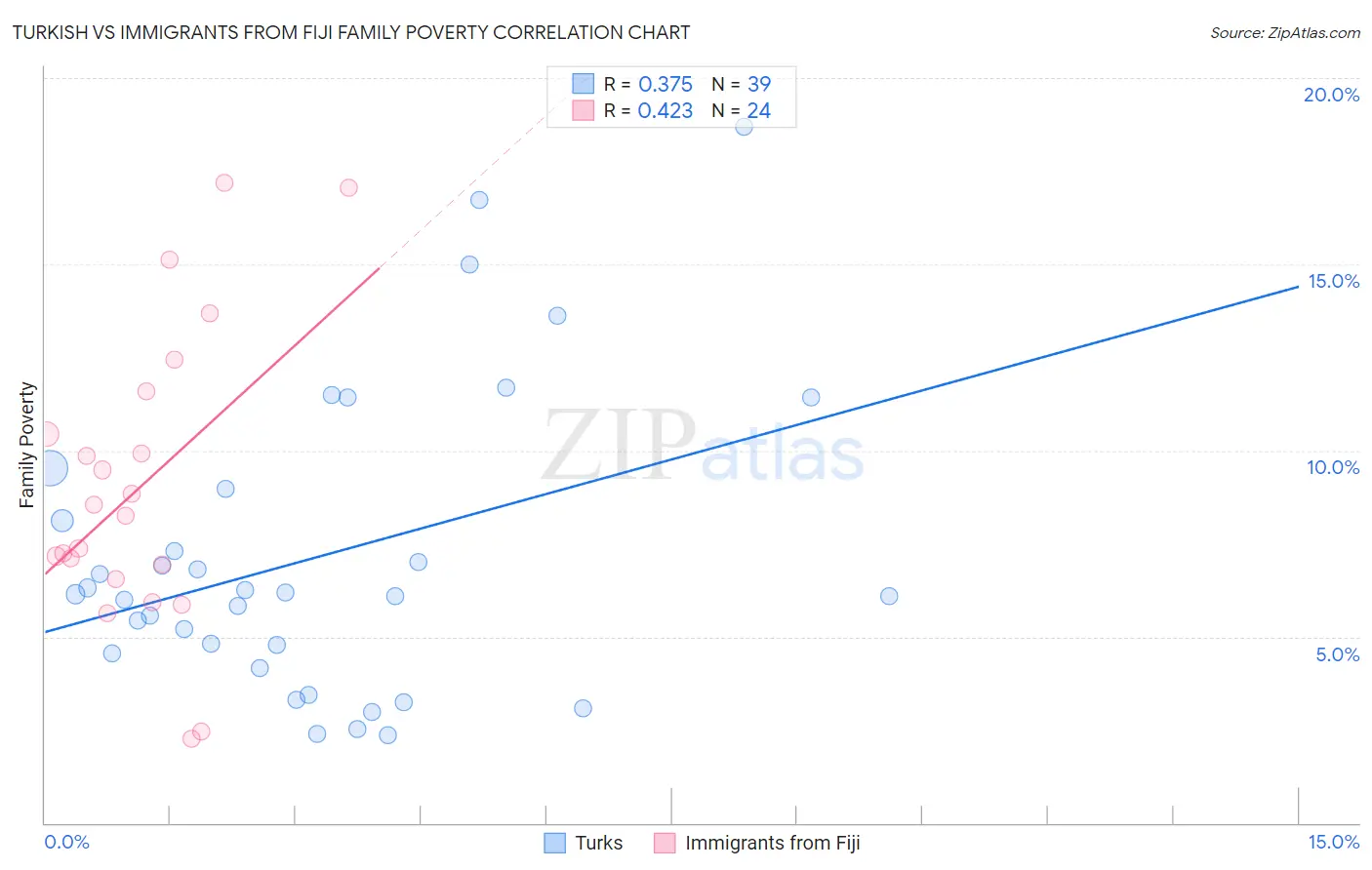 Turkish vs Immigrants from Fiji Family Poverty