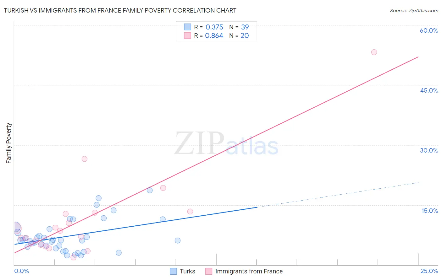 Turkish vs Immigrants from France Family Poverty