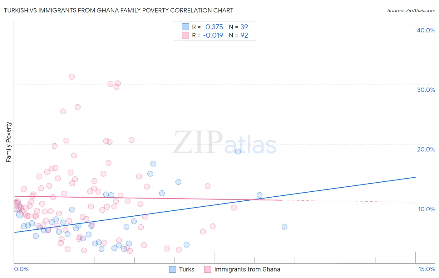 Turkish vs Immigrants from Ghana Family Poverty