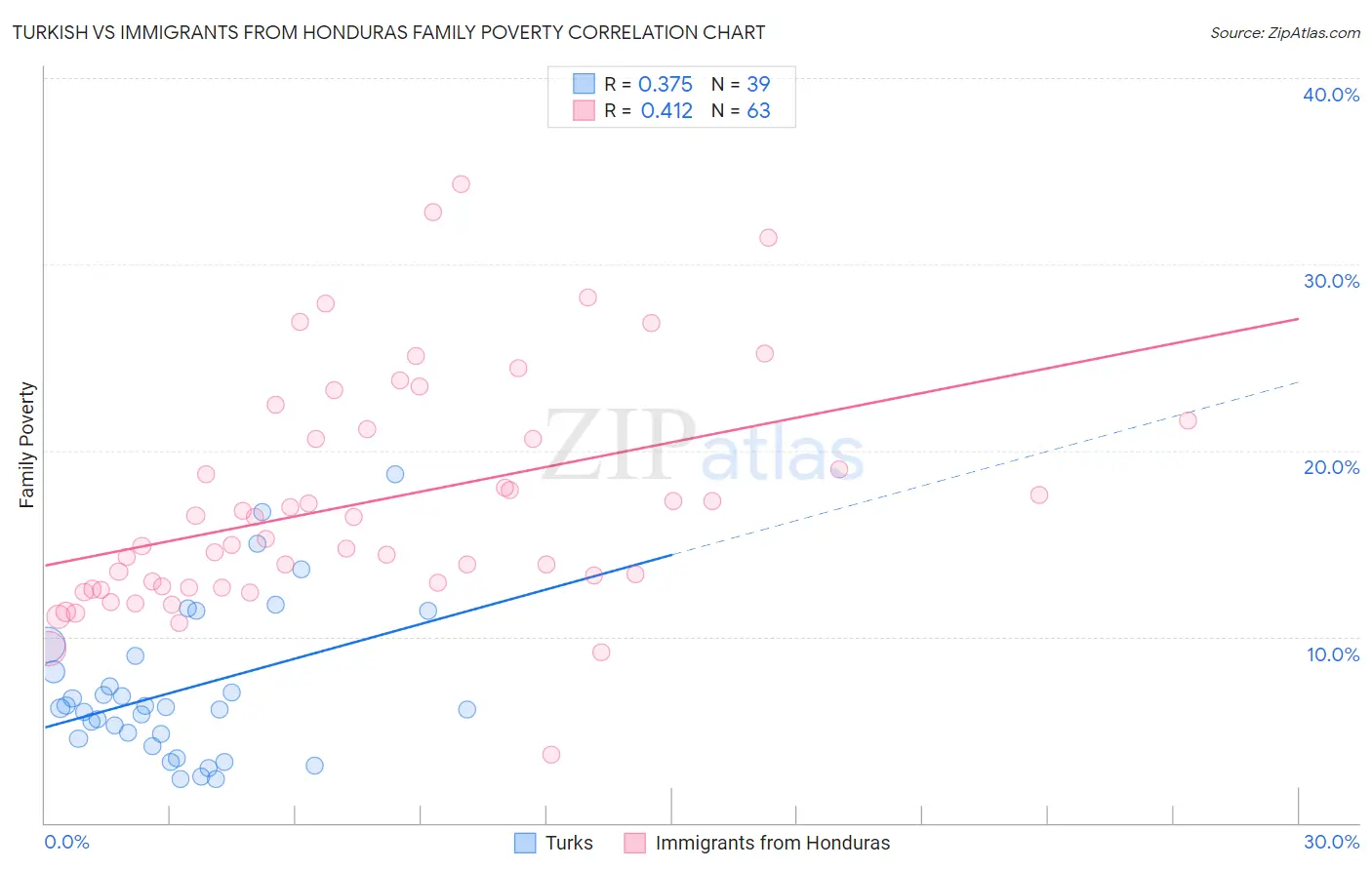 Turkish vs Immigrants from Honduras Family Poverty