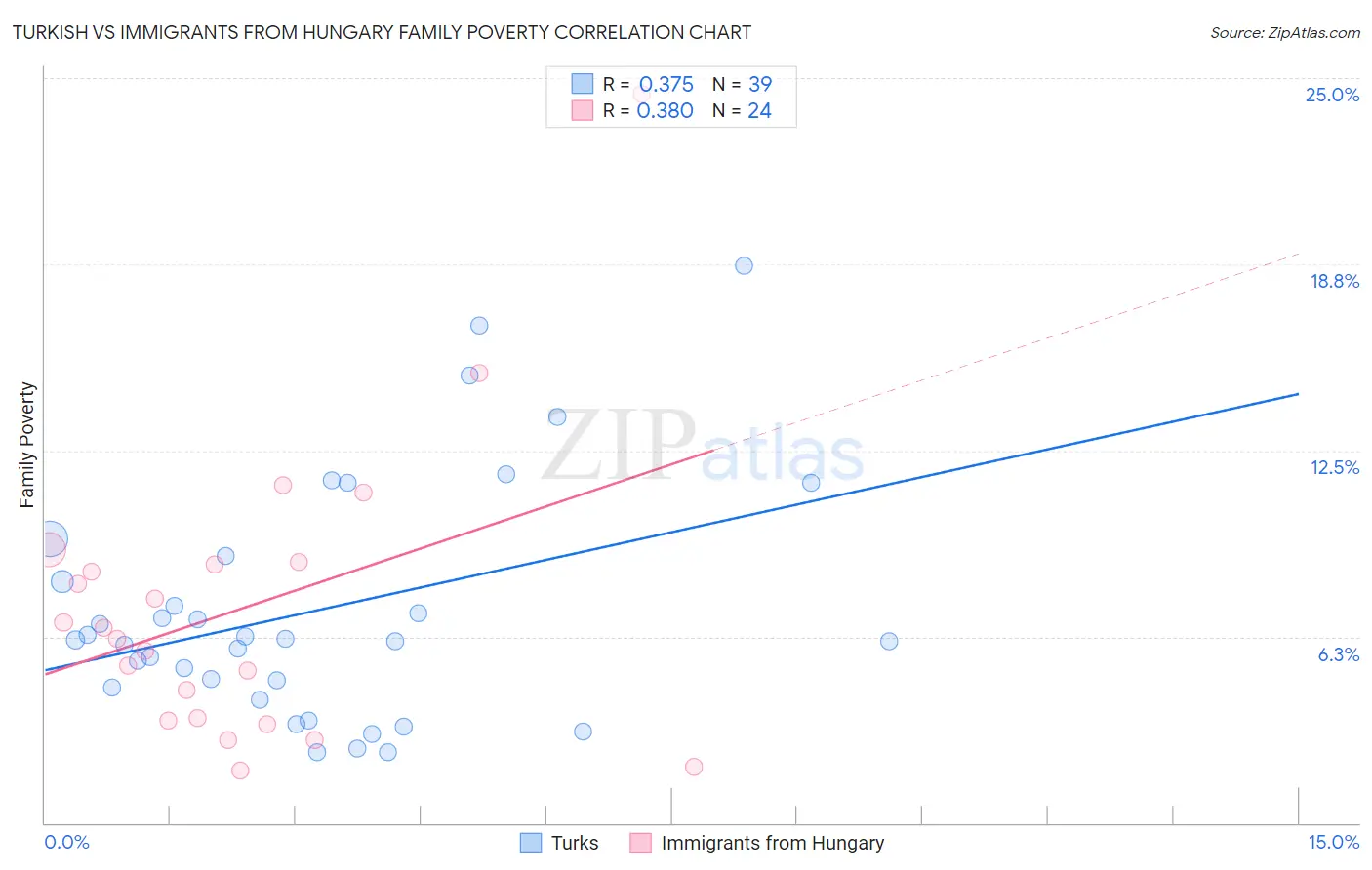 Turkish vs Immigrants from Hungary Family Poverty