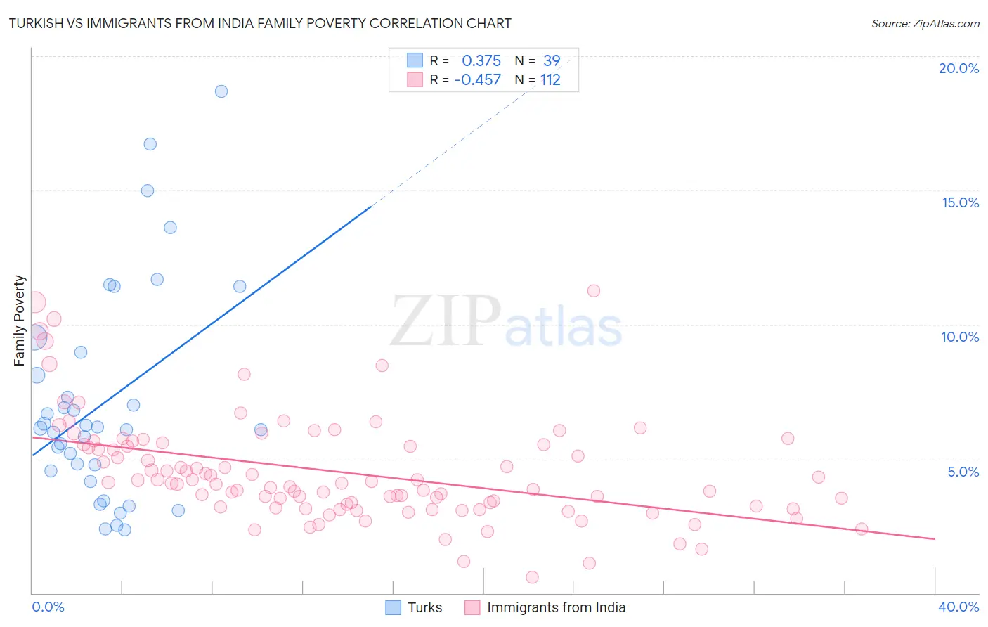 Turkish vs Immigrants from India Family Poverty