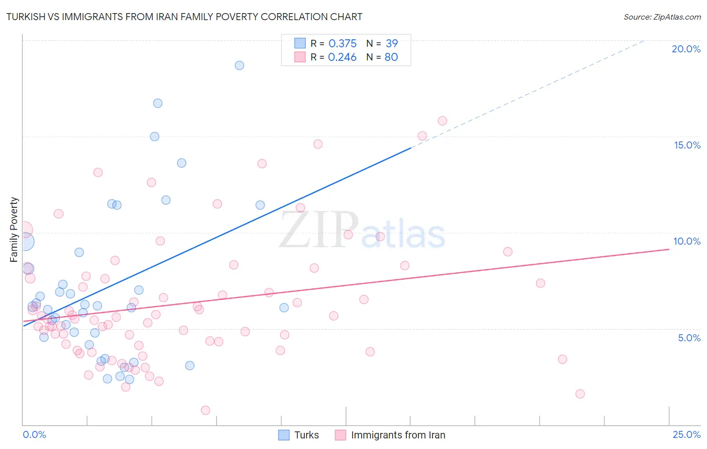 Turkish vs Immigrants from Iran Family Poverty
