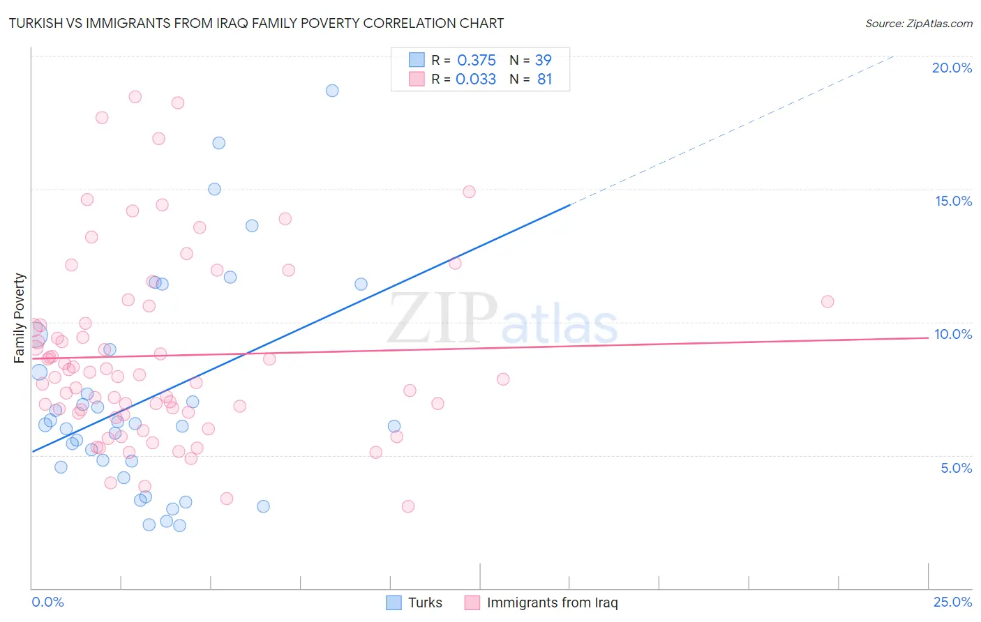 Turkish vs Immigrants from Iraq Family Poverty