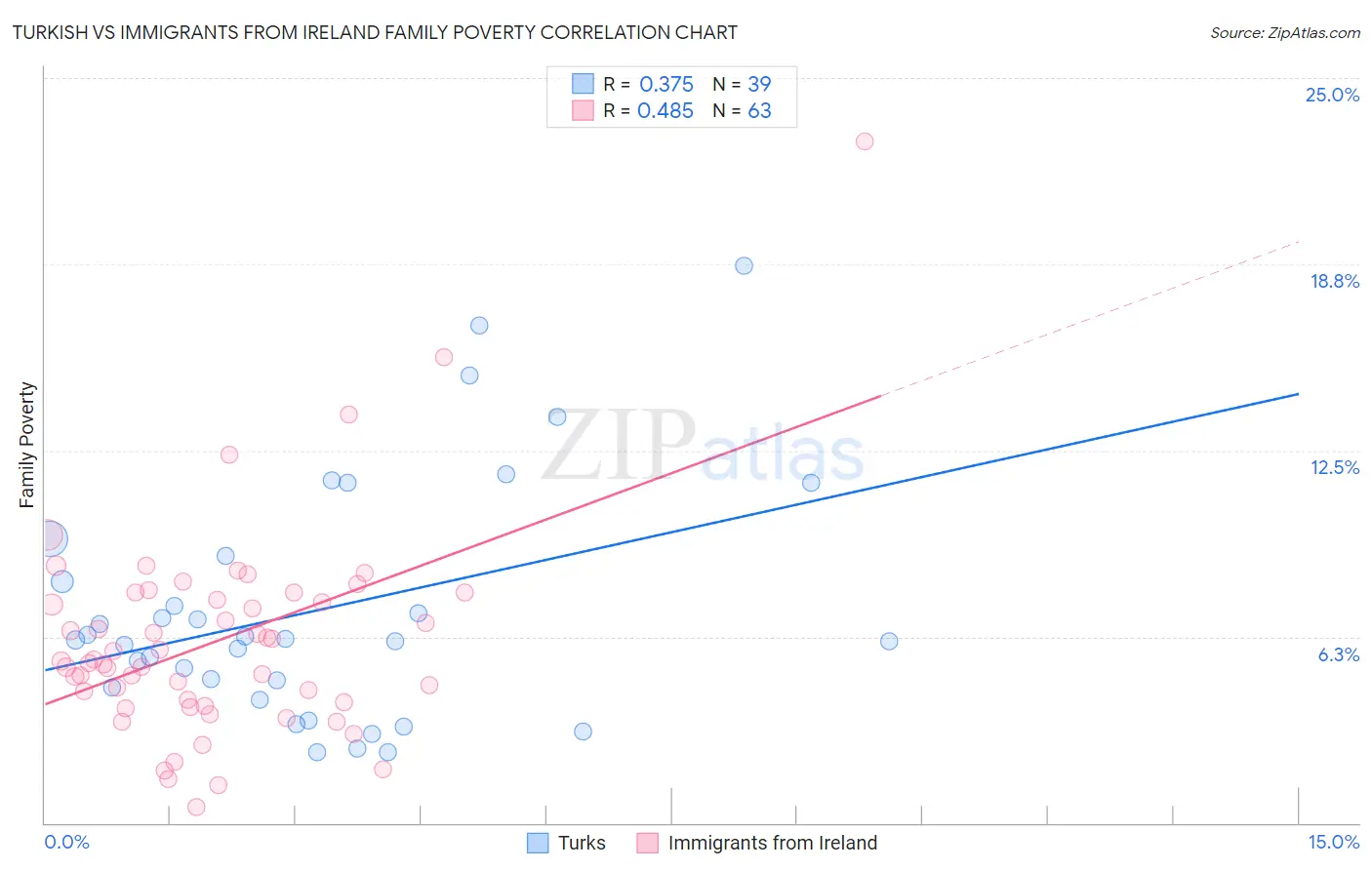 Turkish vs Immigrants from Ireland Family Poverty