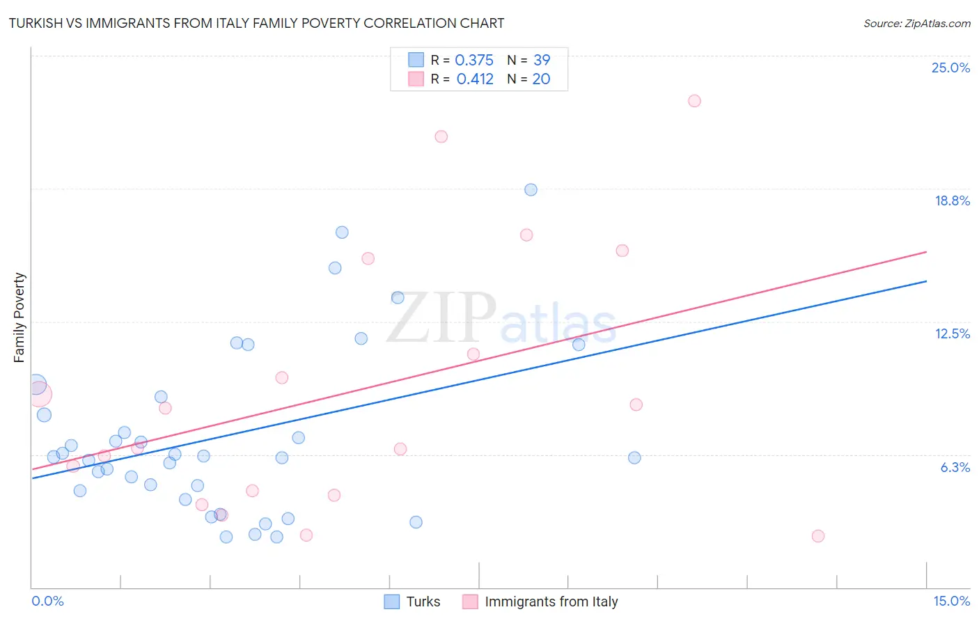 Turkish vs Immigrants from Italy Family Poverty