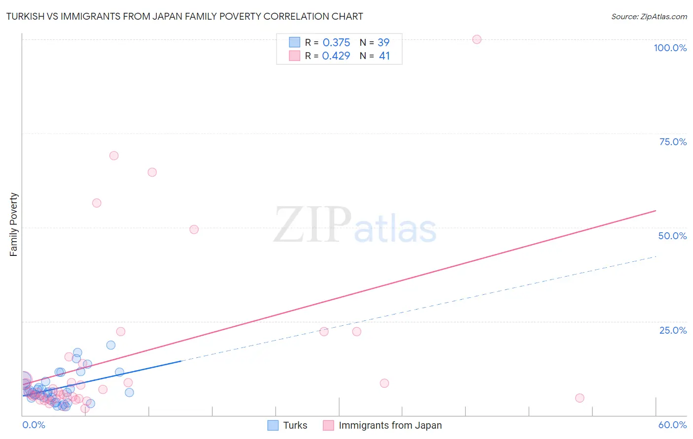 Turkish vs Immigrants from Japan Family Poverty