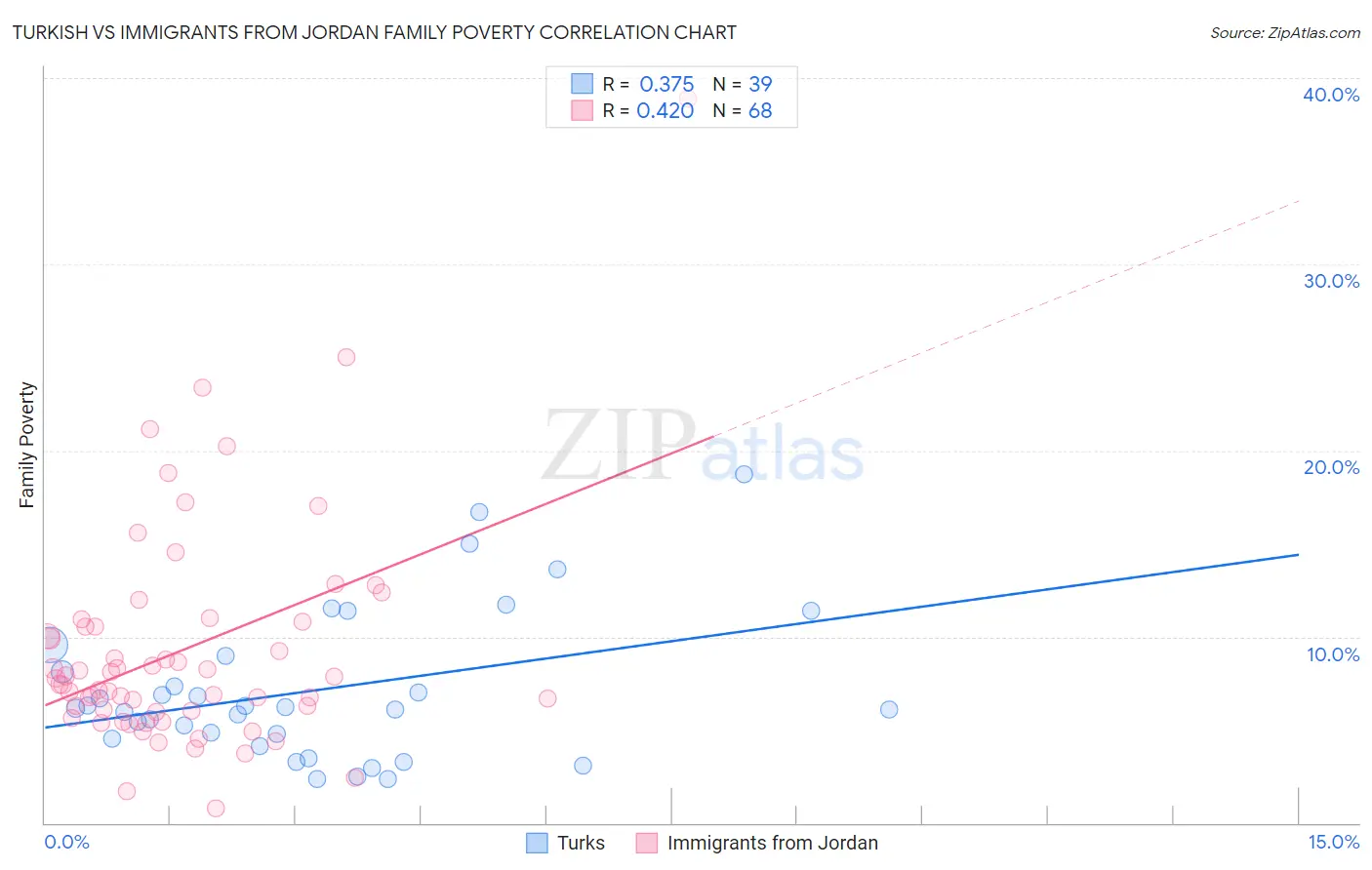 Turkish vs Immigrants from Jordan Family Poverty