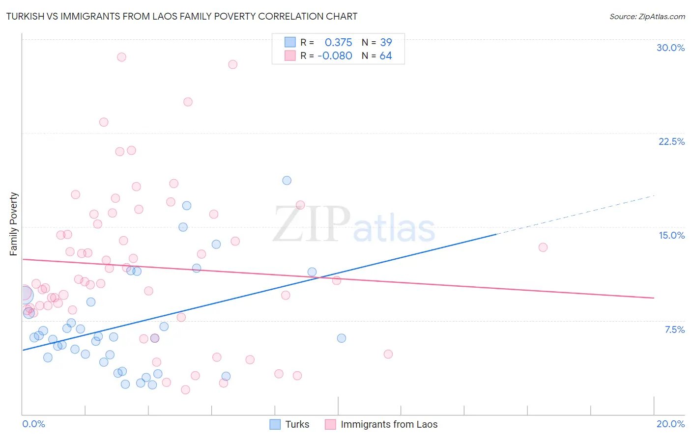 Turkish vs Immigrants from Laos Family Poverty