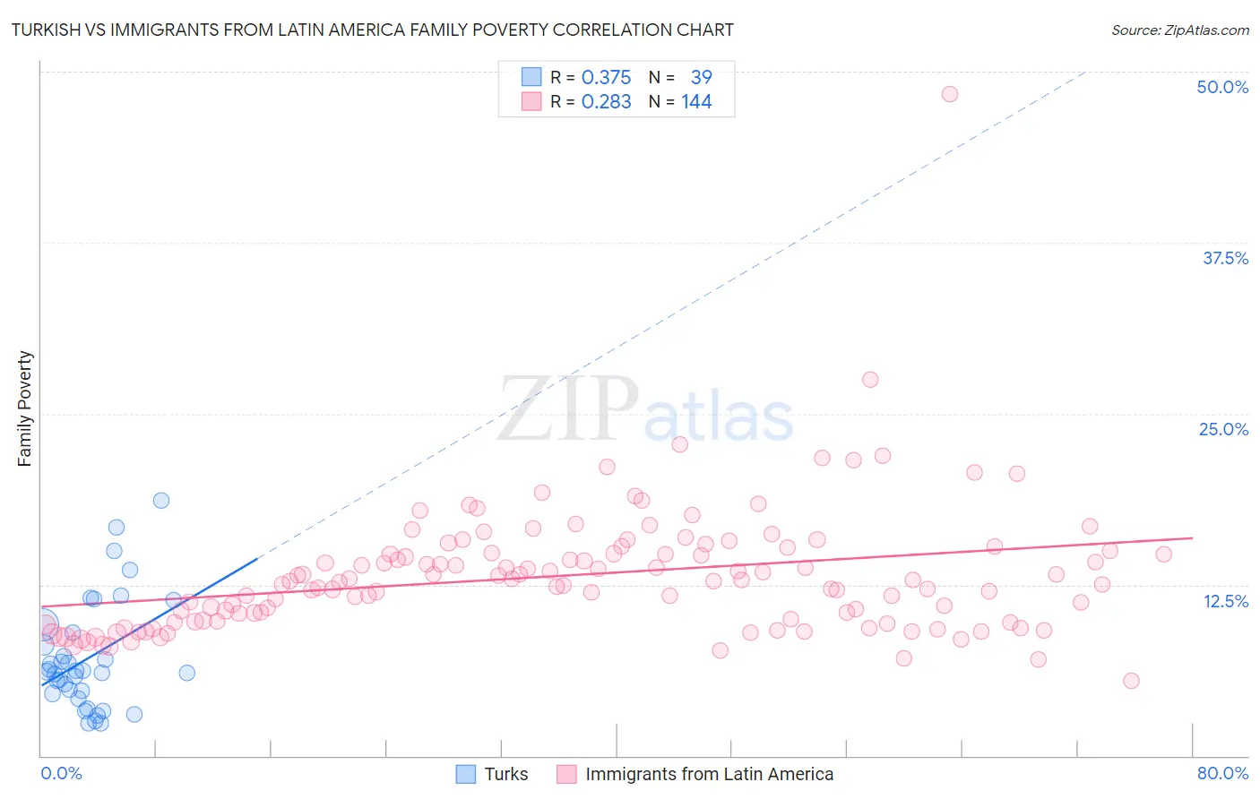 Turkish vs Immigrants from Latin America Family Poverty