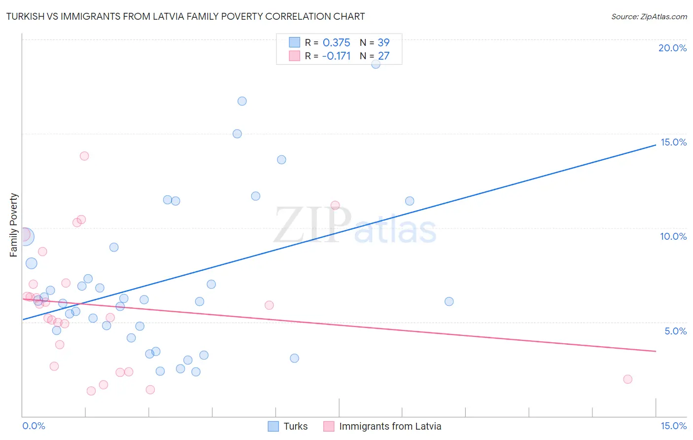 Turkish vs Immigrants from Latvia Family Poverty