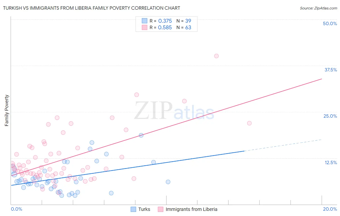 Turkish vs Immigrants from Liberia Family Poverty