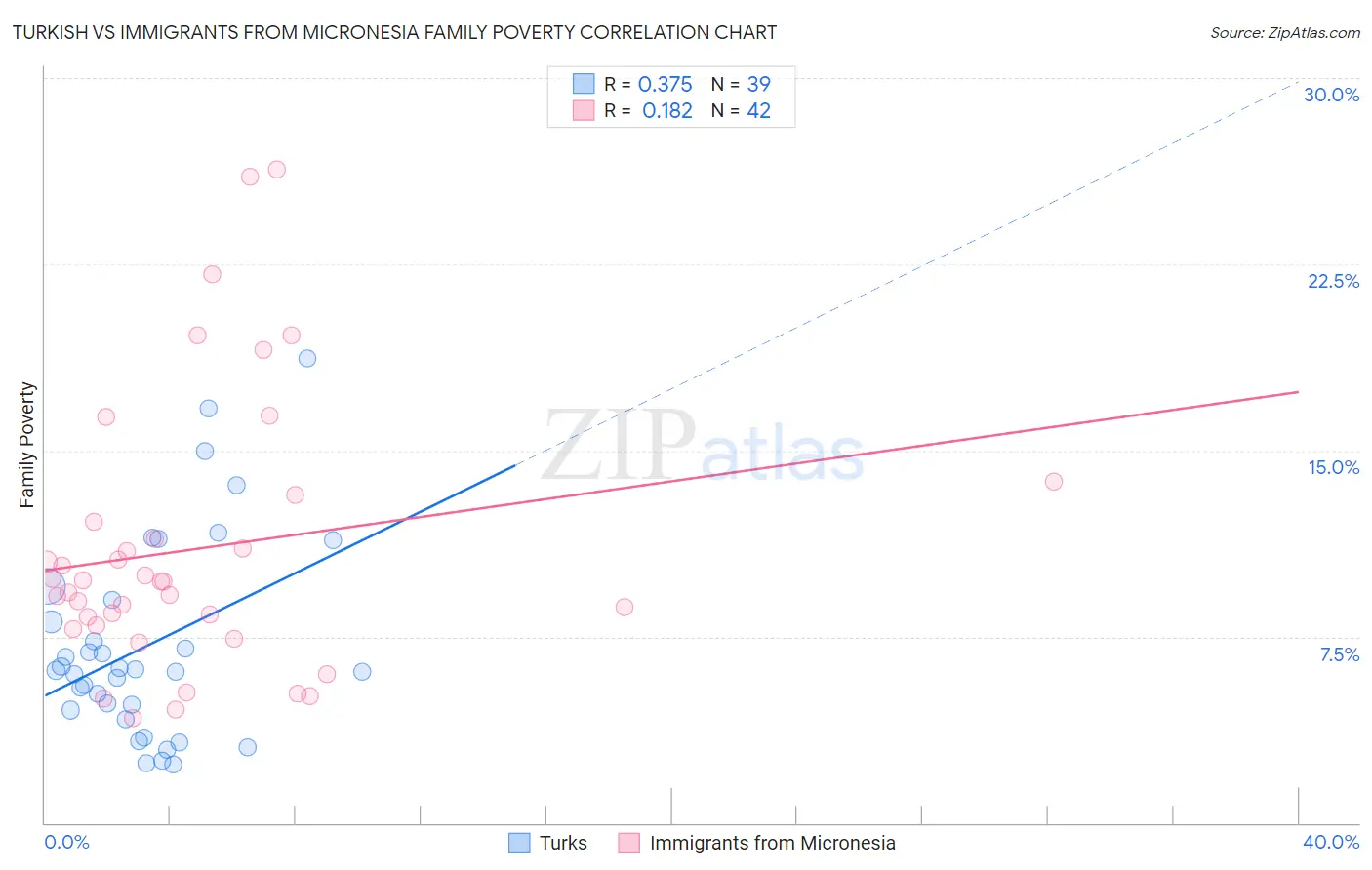 Turkish vs Immigrants from Micronesia Family Poverty