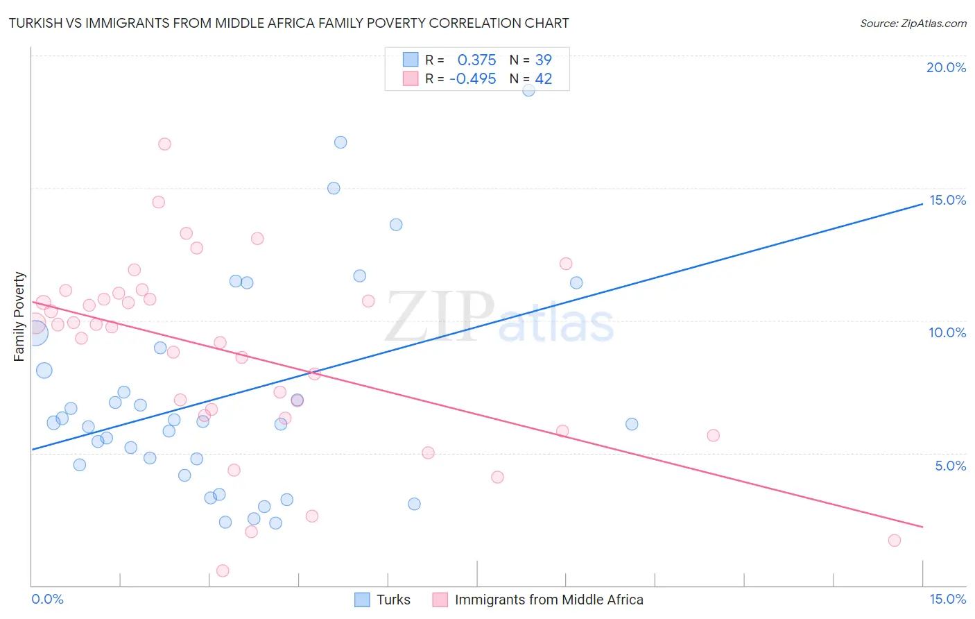 Turkish vs Immigrants from Middle Africa Family Poverty