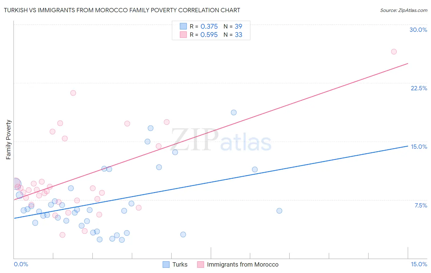 Turkish vs Immigrants from Morocco Family Poverty