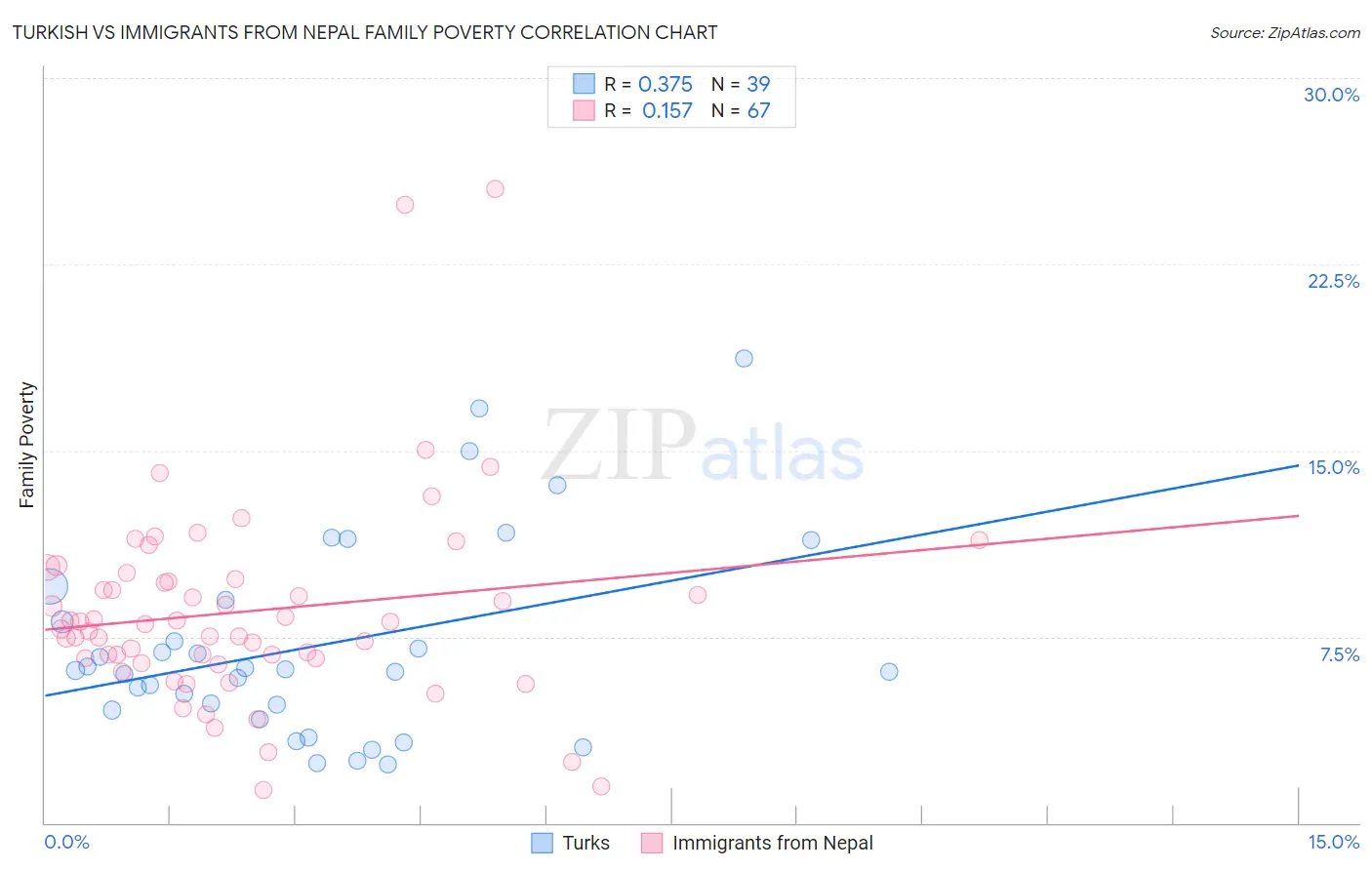 Turkish vs Immigrants from Nepal Family Poverty