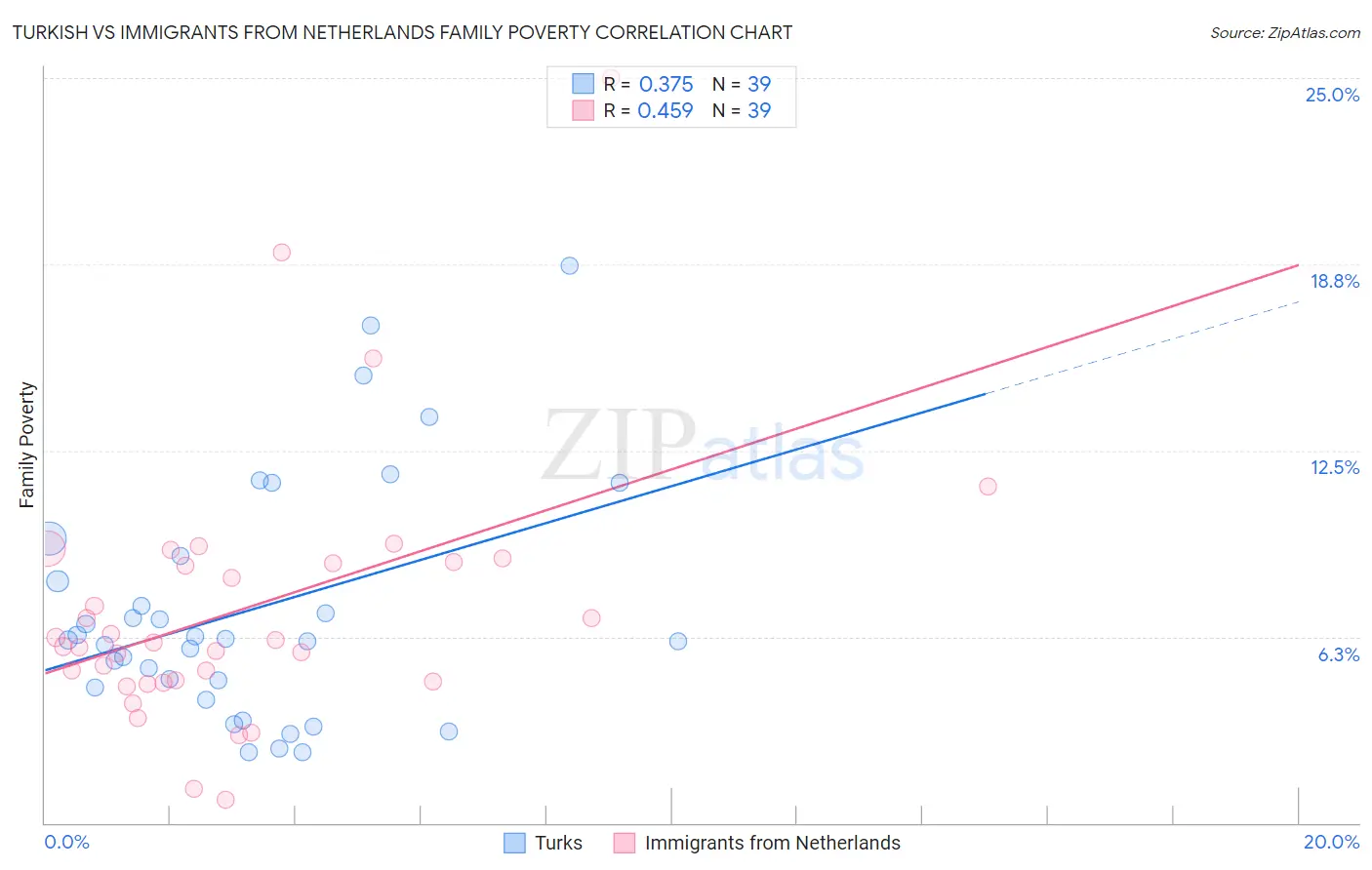 Turkish vs Immigrants from Netherlands Family Poverty