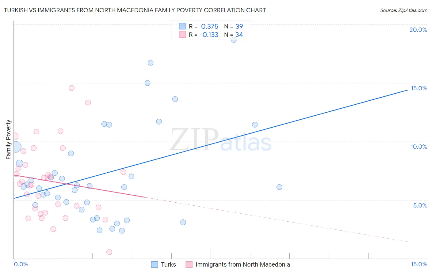 Turkish vs Immigrants from North Macedonia Family Poverty