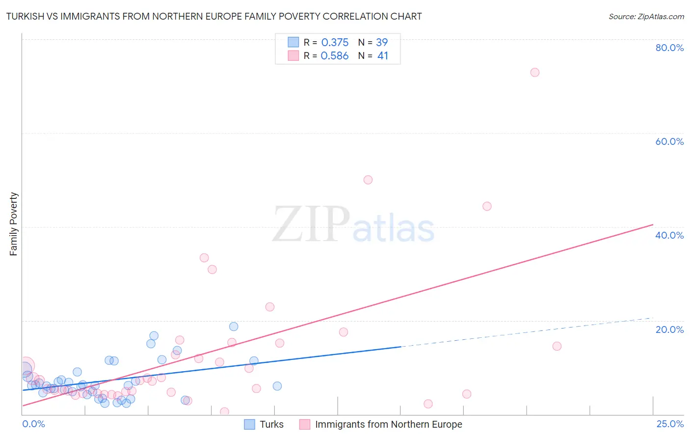 Turkish vs Immigrants from Northern Europe Family Poverty