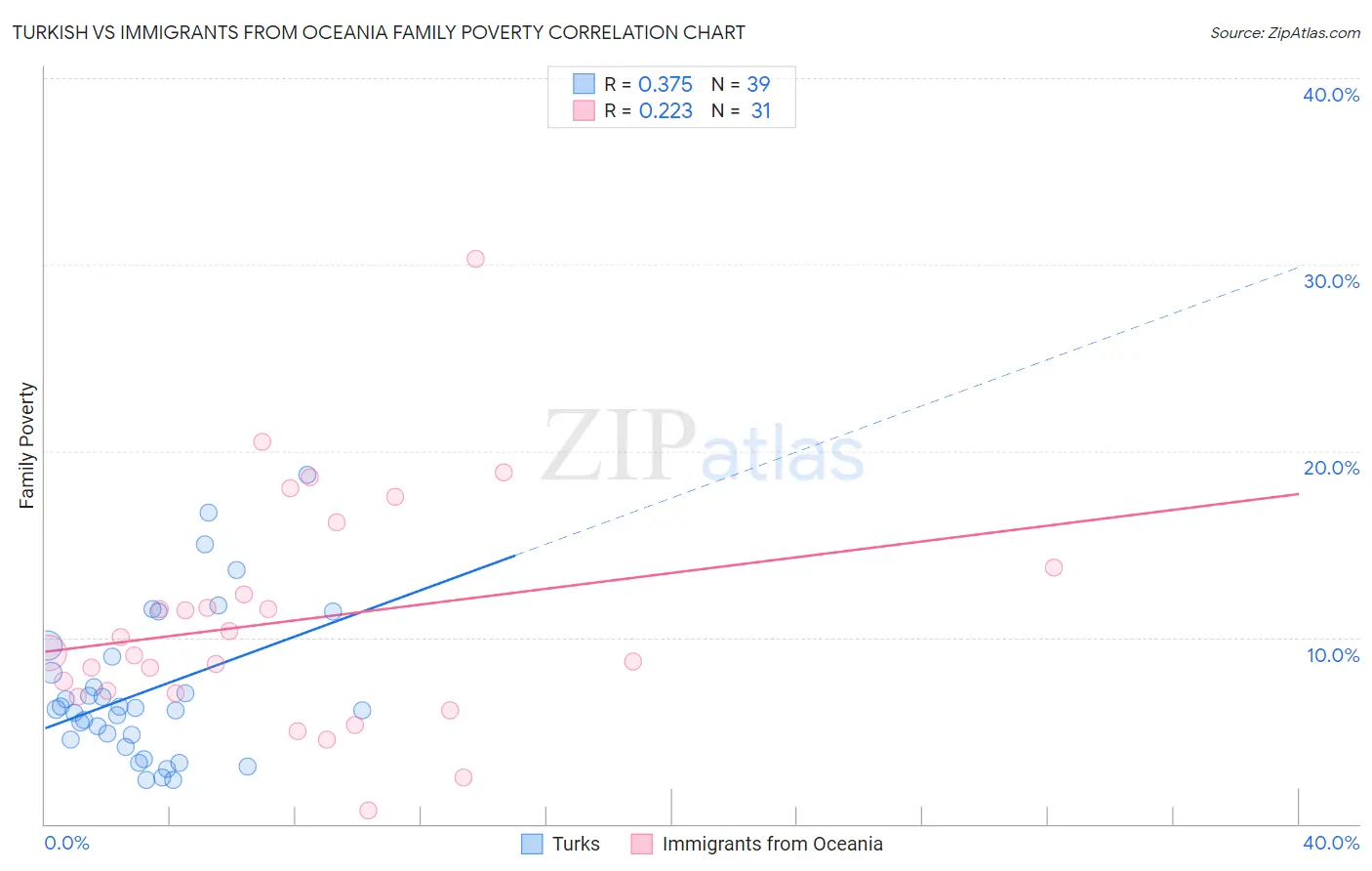 Turkish vs Immigrants from Oceania Family Poverty