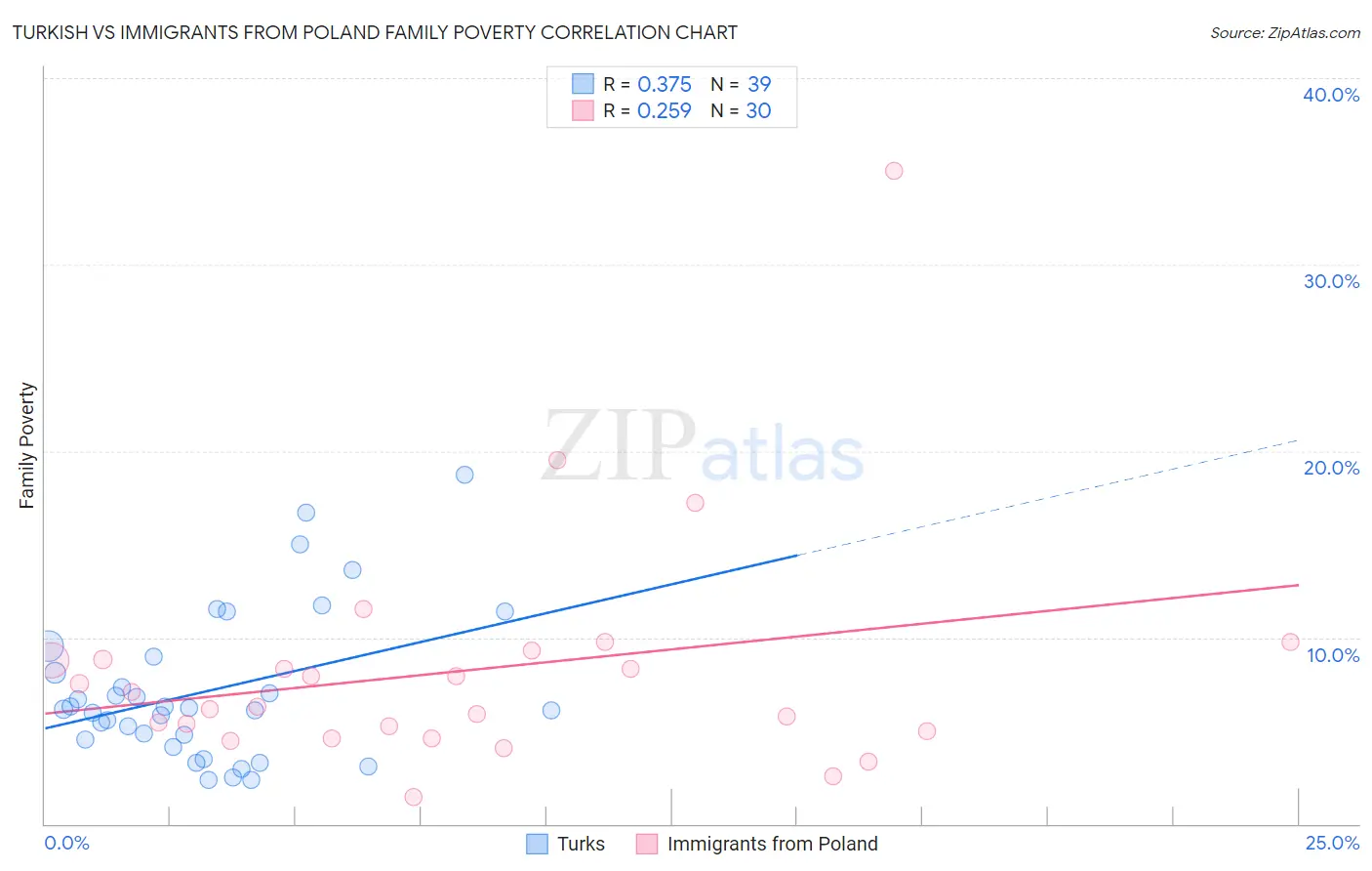 Turkish vs Immigrants from Poland Family Poverty