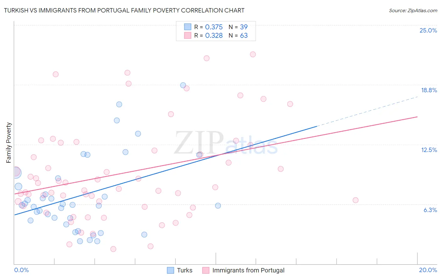 Turkish vs Immigrants from Portugal Family Poverty