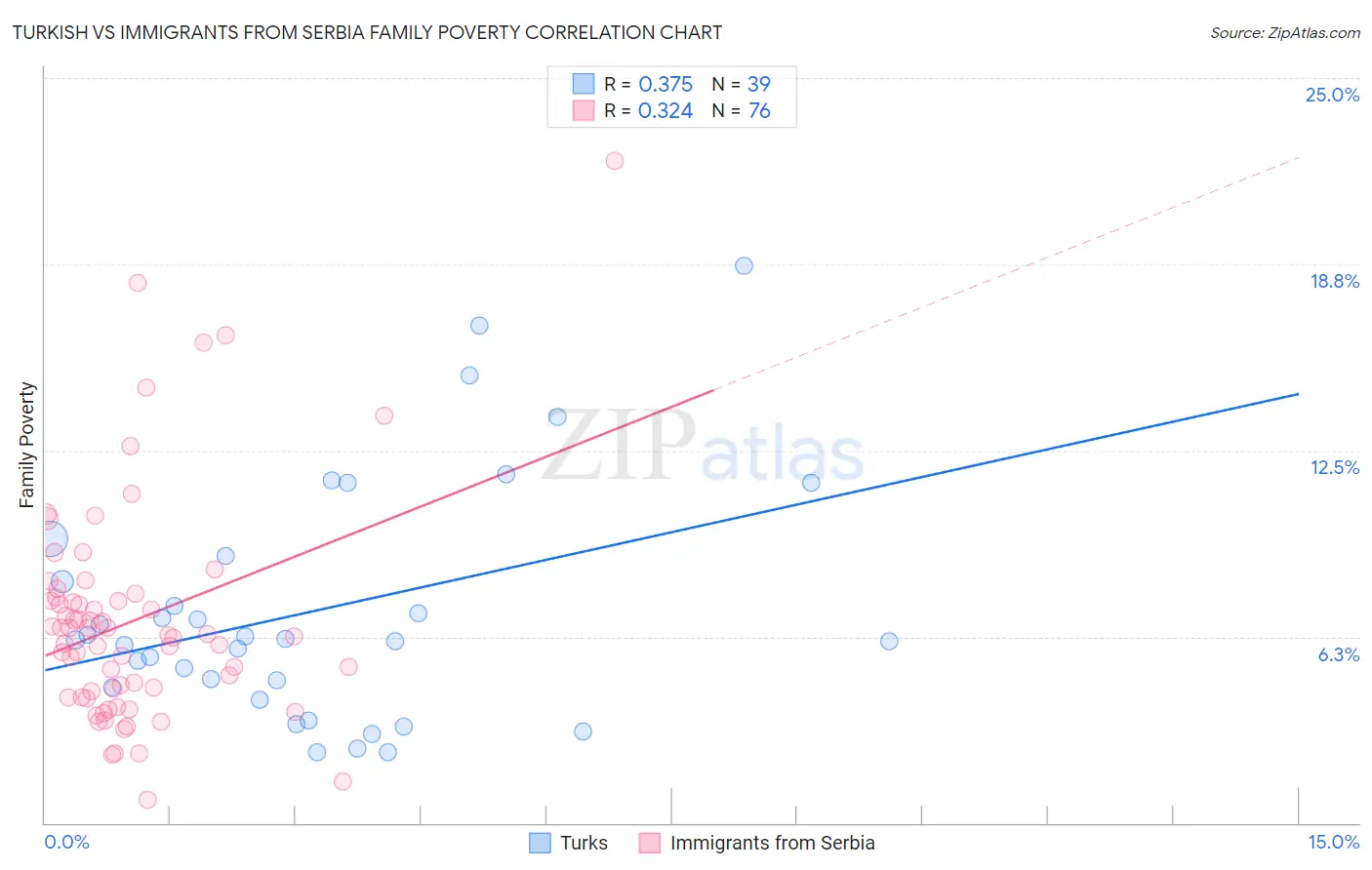 Turkish vs Immigrants from Serbia Family Poverty