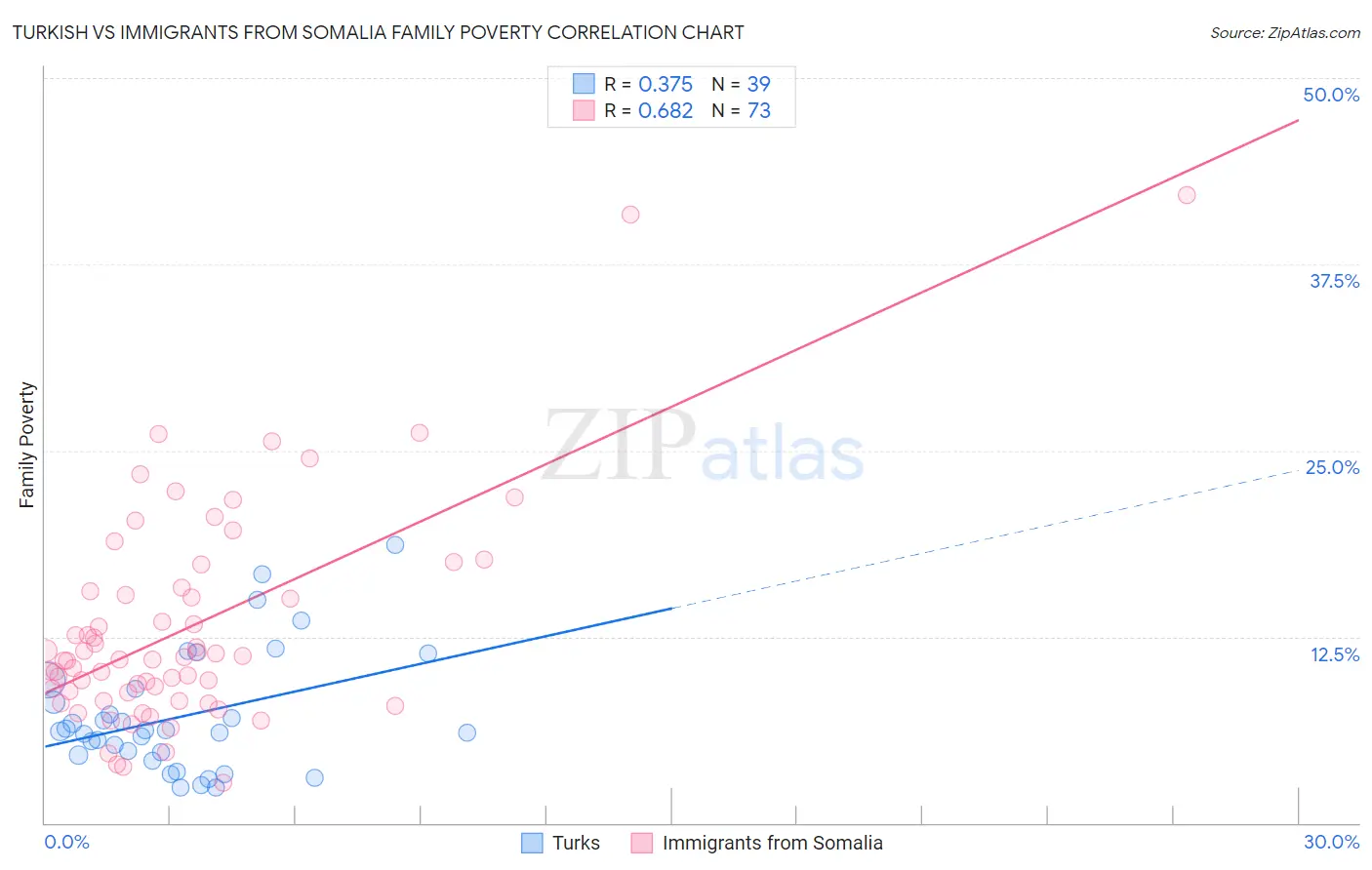 Turkish vs Immigrants from Somalia Family Poverty