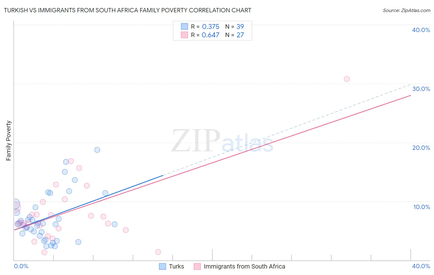 Turkish vs Immigrants from South Africa Family Poverty