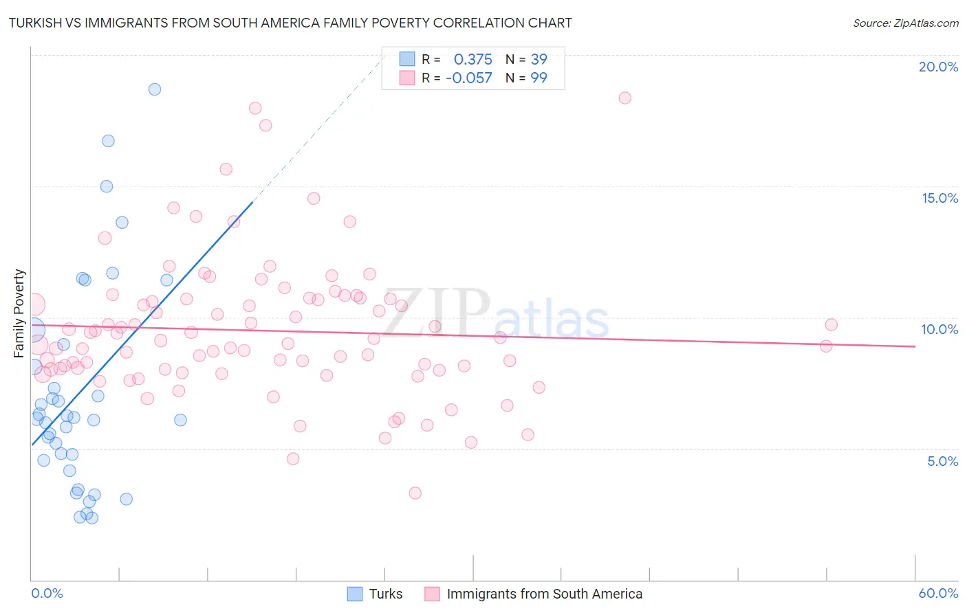 Turkish vs Immigrants from South America Family Poverty