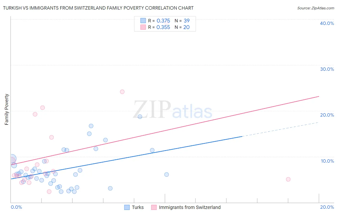 Turkish vs Immigrants from Switzerland Family Poverty