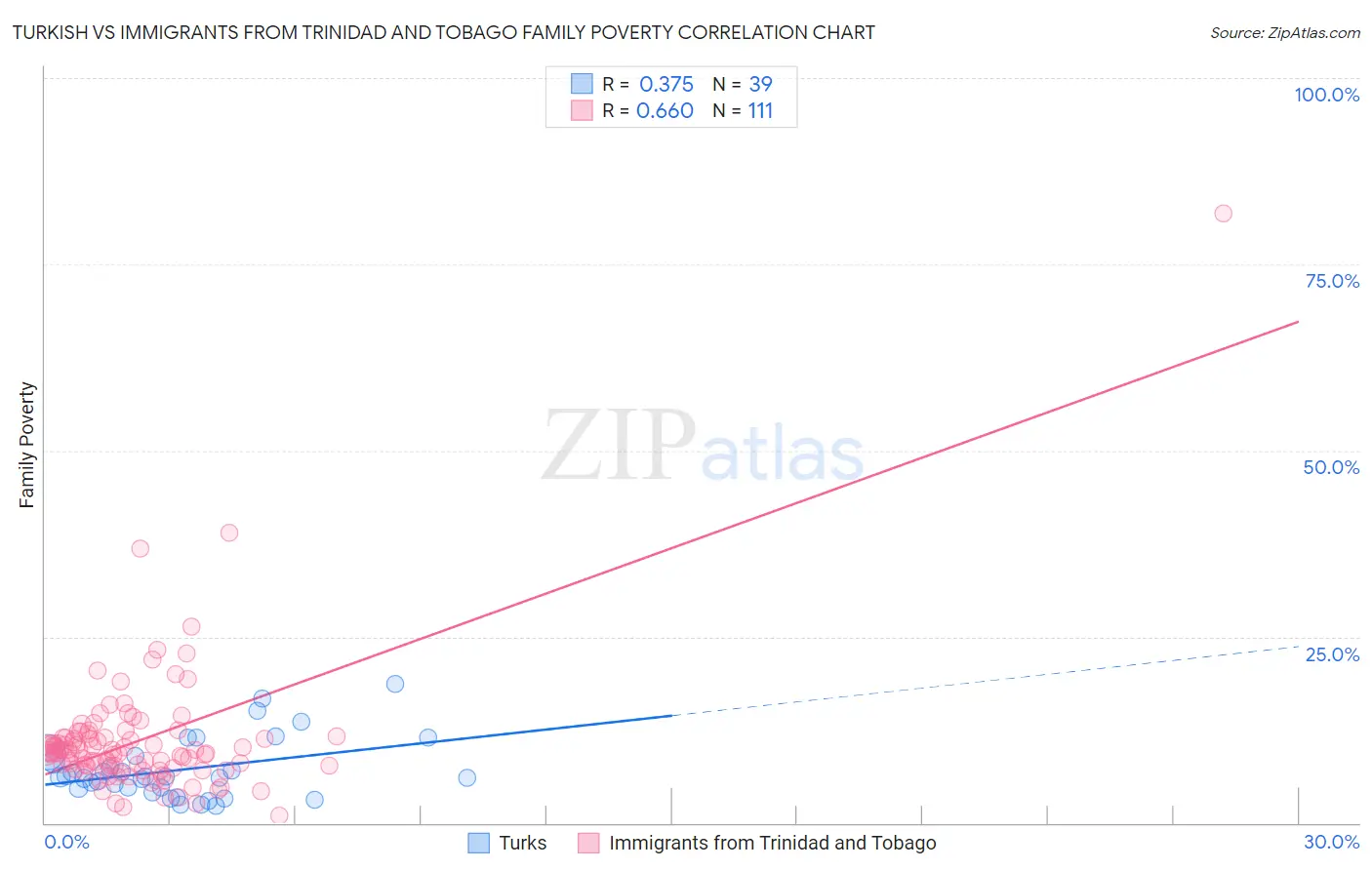 Turkish vs Immigrants from Trinidad and Tobago Family Poverty