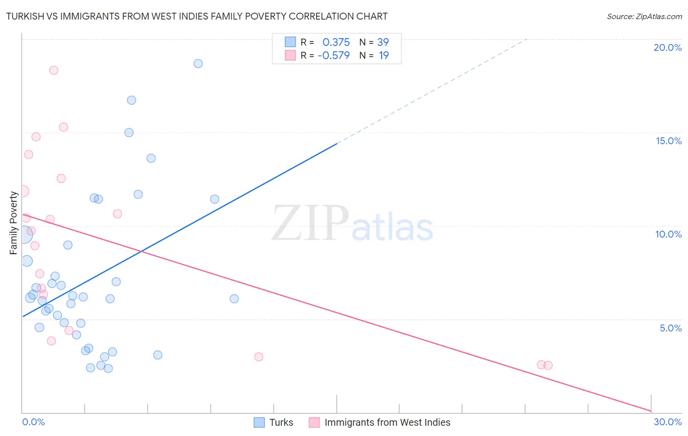 Turkish vs Immigrants from West Indies Family Poverty