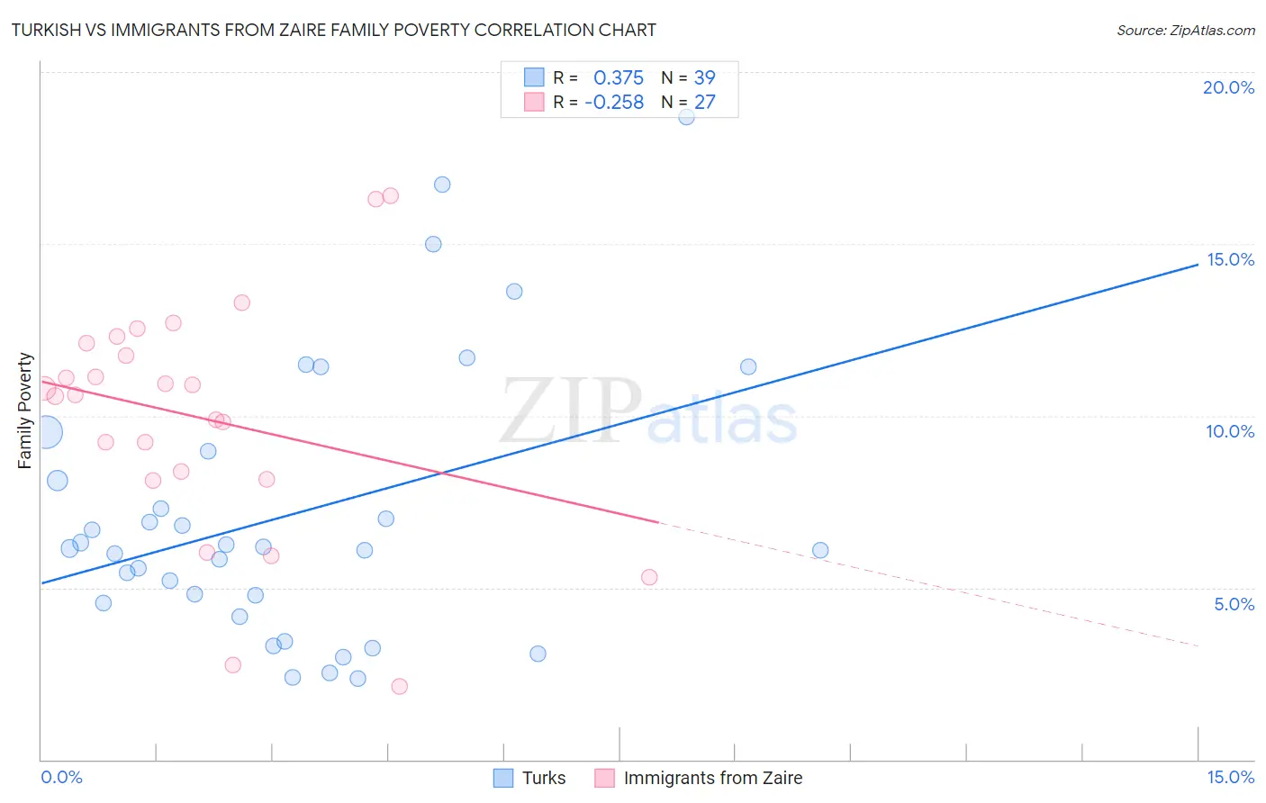 Turkish vs Immigrants from Zaire Family Poverty