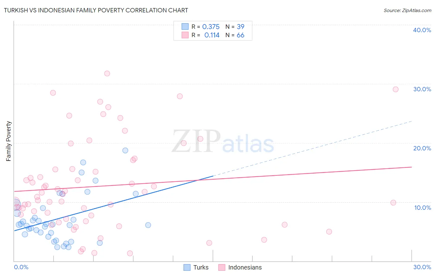 Turkish vs Indonesian Family Poverty
