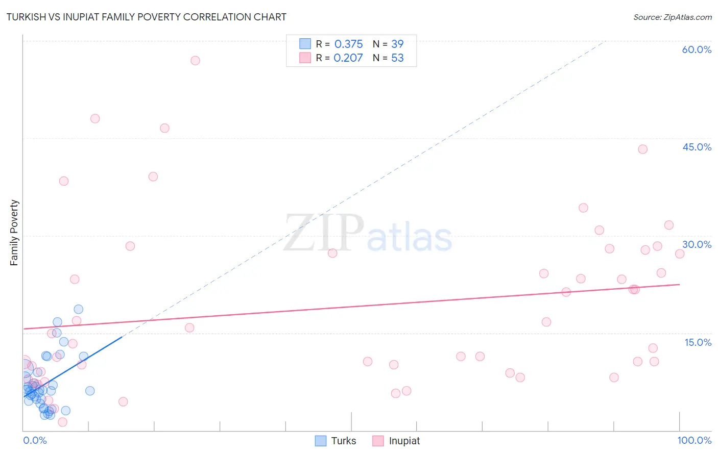 Turkish vs Inupiat Family Poverty