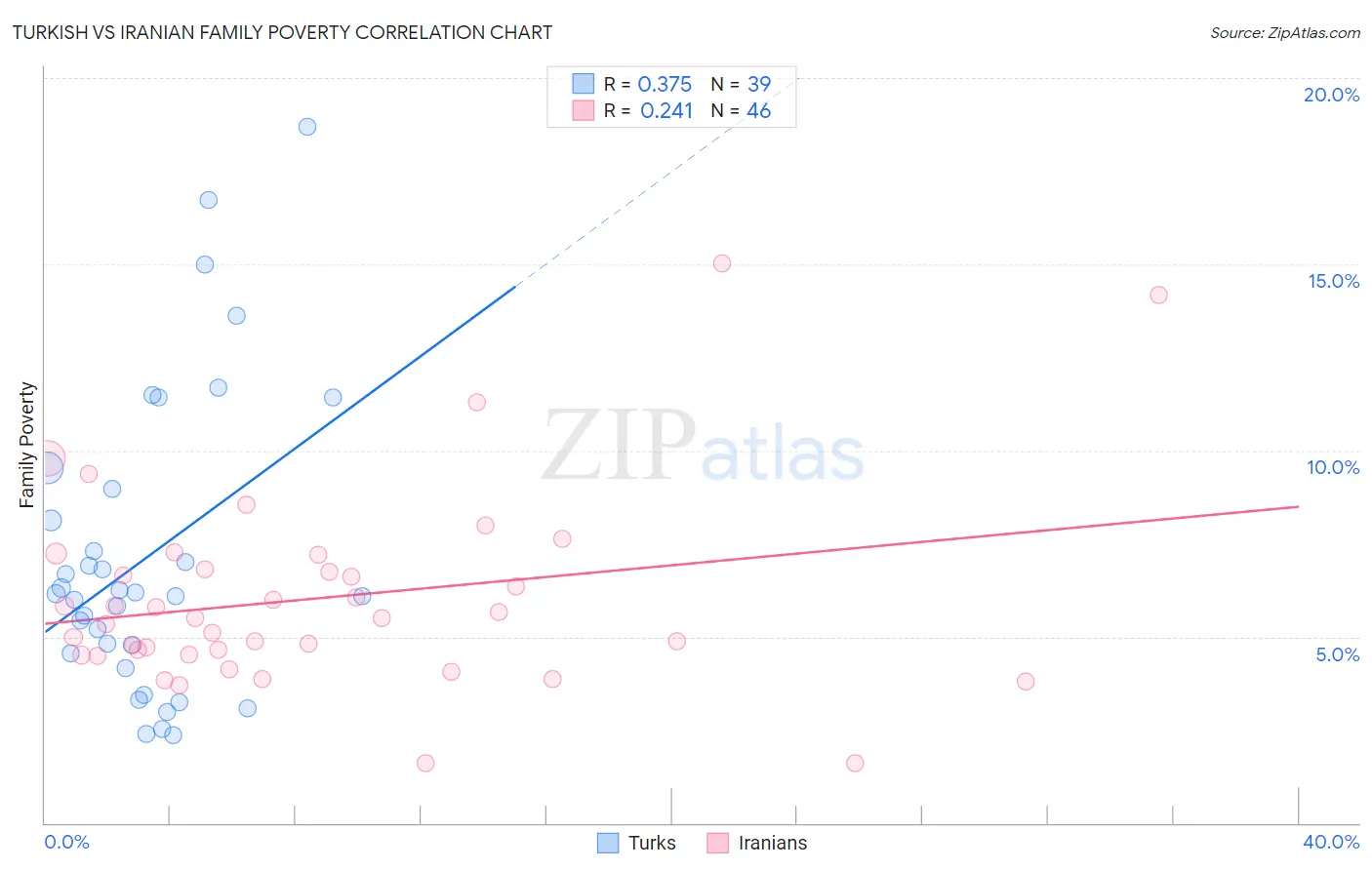 Turkish vs Iranian Family Poverty