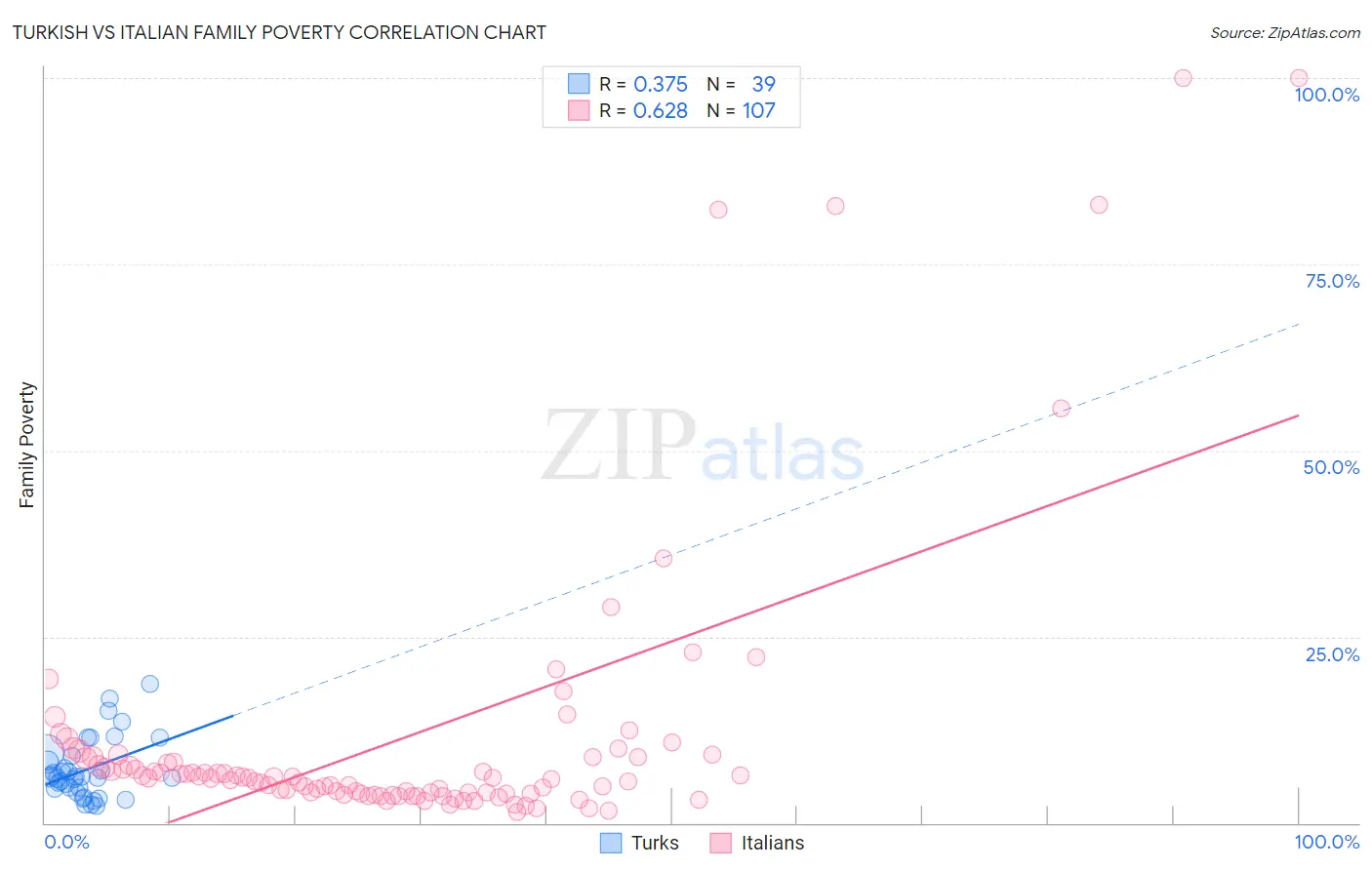 Turkish vs Italian Family Poverty
