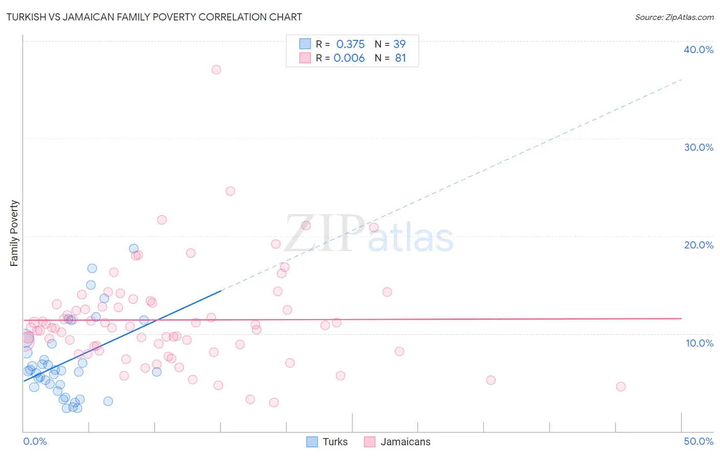 Turkish vs Jamaican Family Poverty
