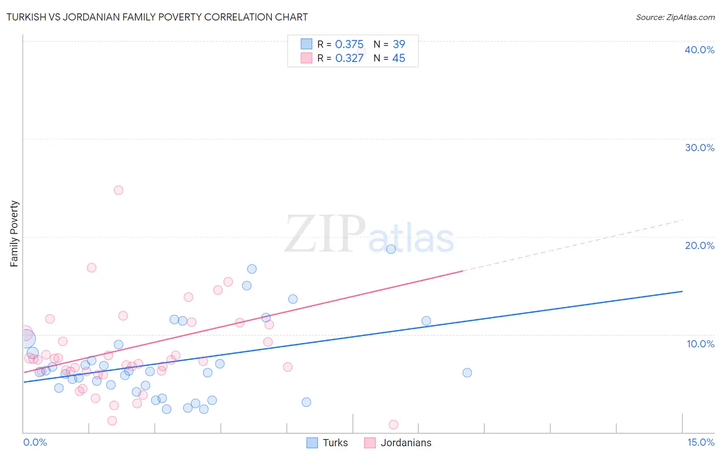 Turkish vs Jordanian Family Poverty