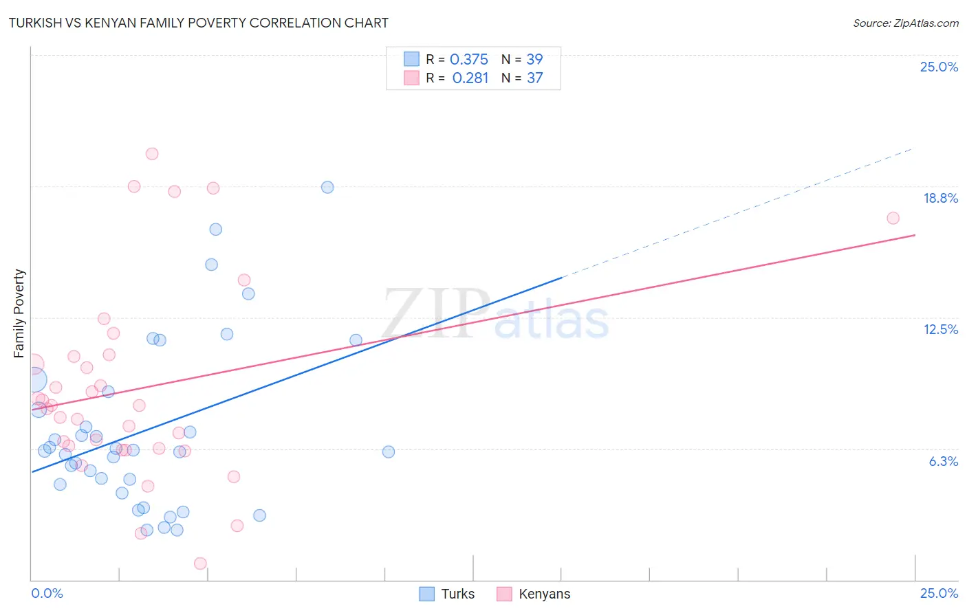 Turkish vs Kenyan Family Poverty