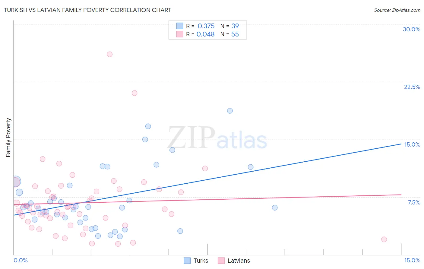 Turkish vs Latvian Family Poverty