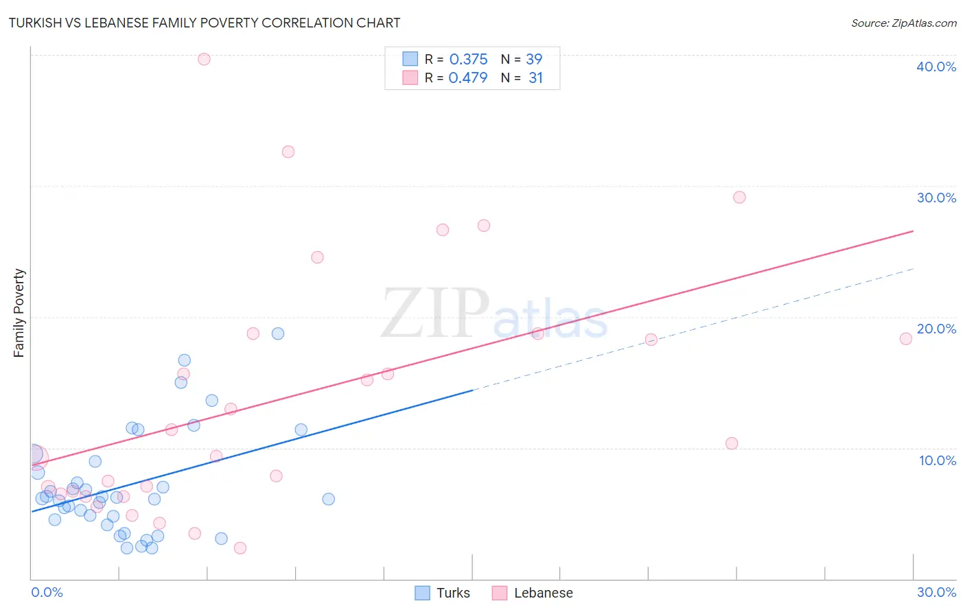 Turkish vs Lebanese Family Poverty