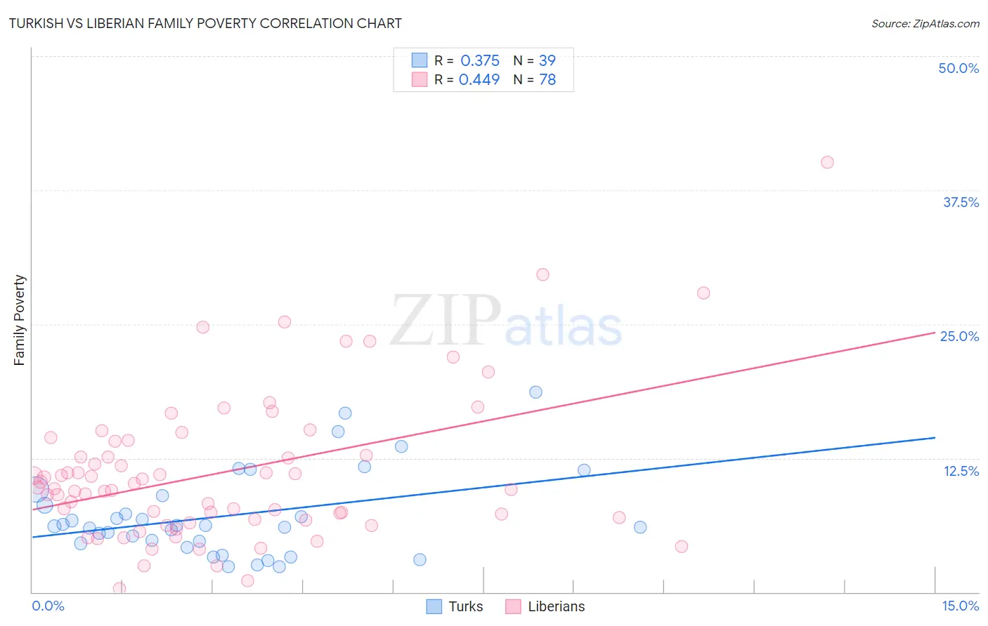Turkish vs Liberian Family Poverty