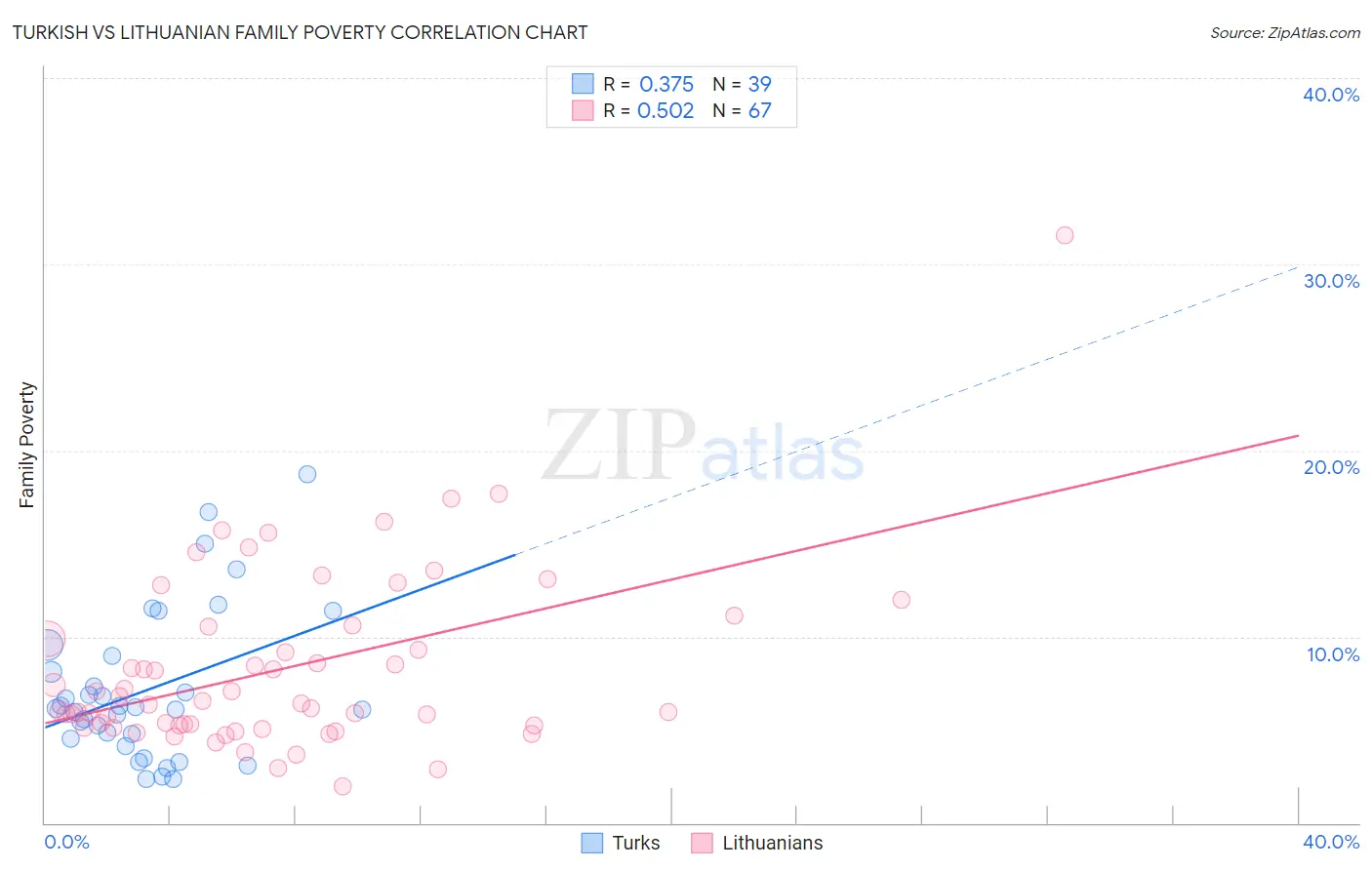 Turkish vs Lithuanian Family Poverty