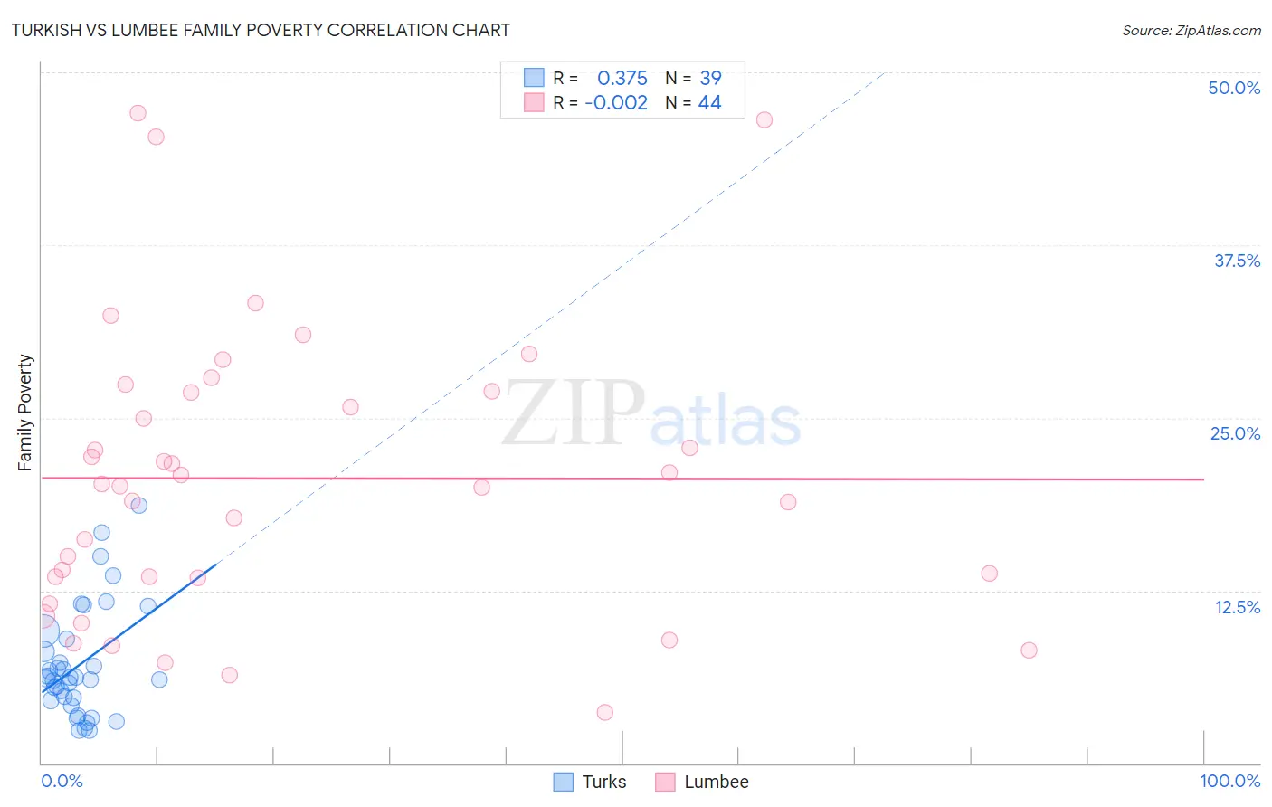 Turkish vs Lumbee Family Poverty