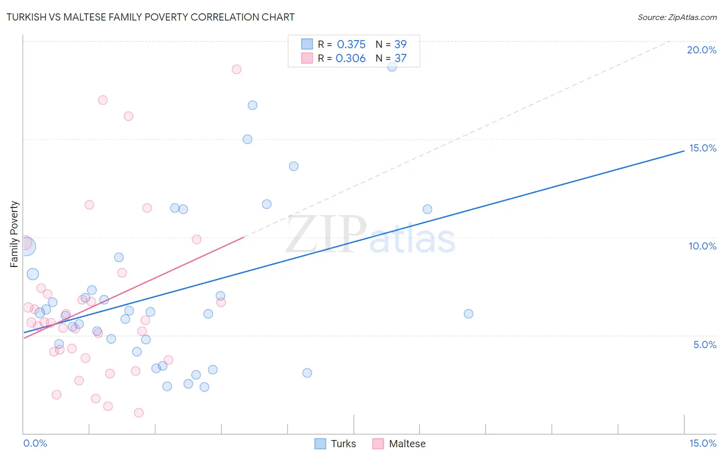 Turkish vs Maltese Family Poverty
