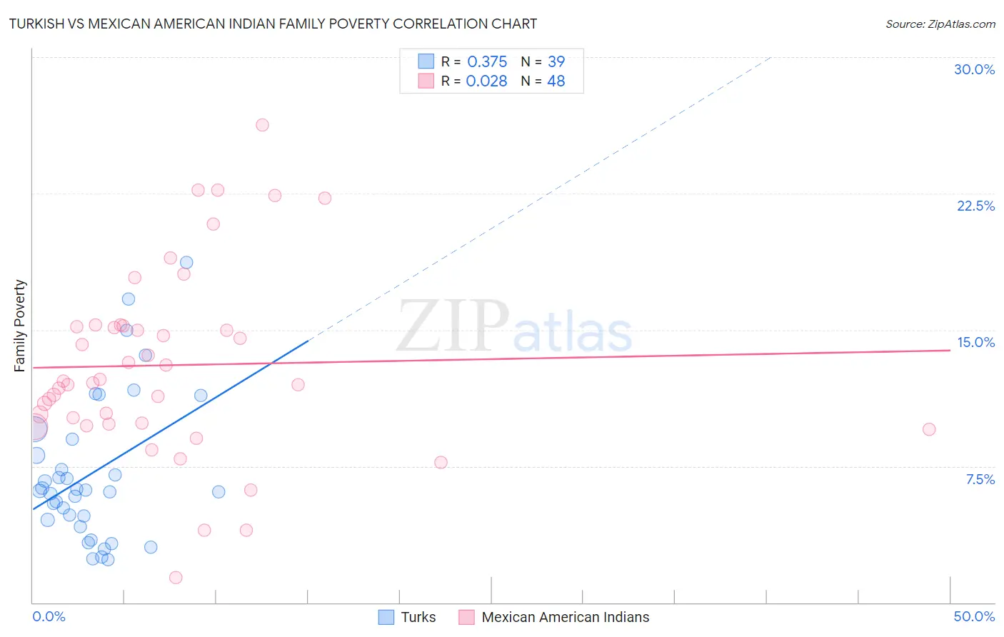 Turkish vs Mexican American Indian Family Poverty